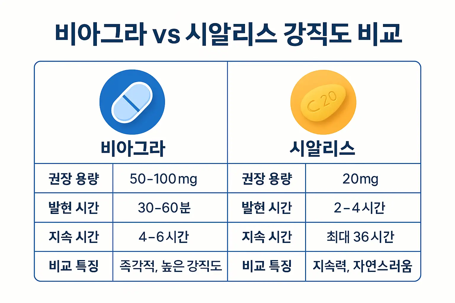 비아그라 vs 시알리스 강직도 비교